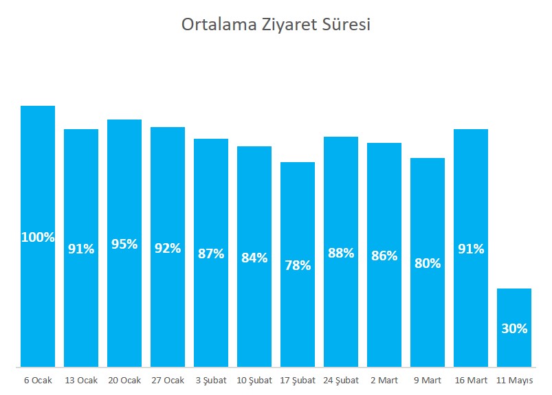 6 Ocak 16 Mart arası haftalık alışveriş merkezleri ortalama ziyaret süresi ve 11 Mayıs ziyaret süresini gösteren grafik.