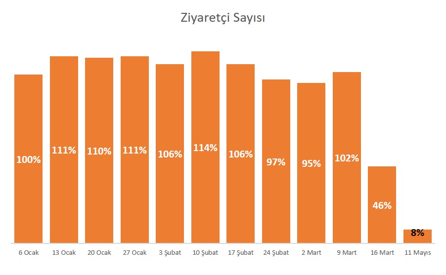 6 Ocak 16 Mart arası haftalık alışveriş merkezleri ziyaretçi sayısını ve 11 Mayıs ziyaretçi sayısını gösteren grafik.