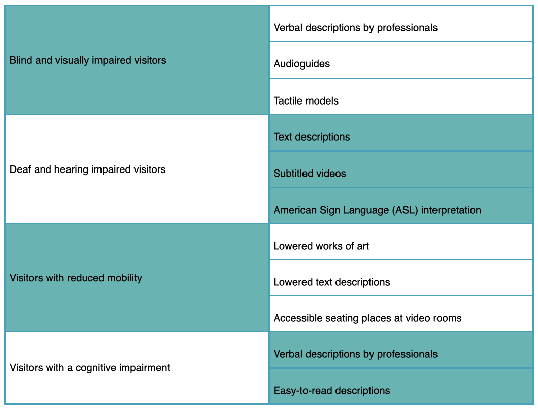 The solutions list for a museum getting more accessible.