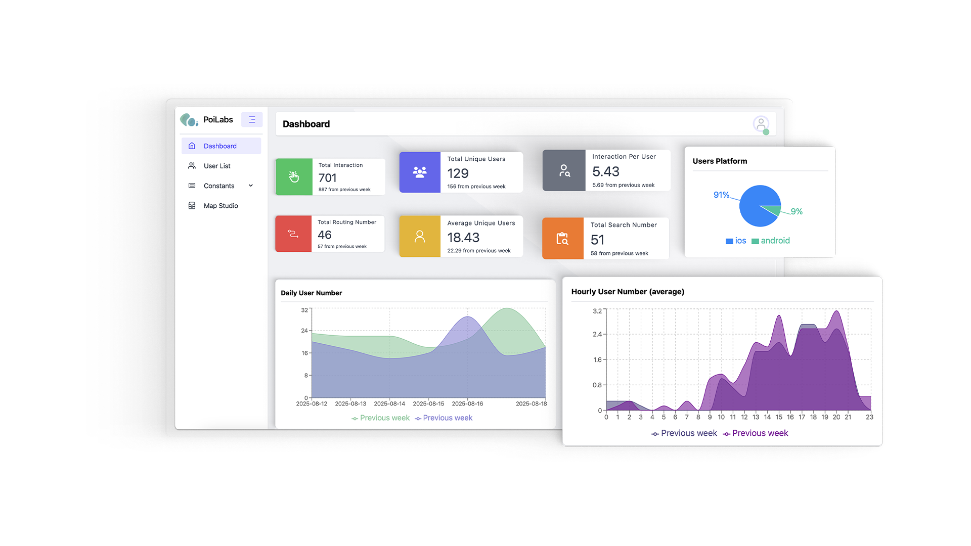 Poilabs analytics dashboard showing real-time insights and performance metrics